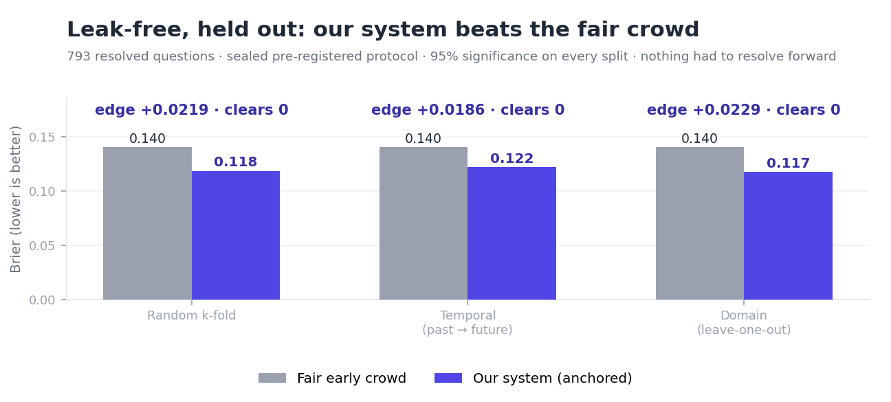 Leak-free calibration: our system beats the fair crowd across random, time, and domain splits
